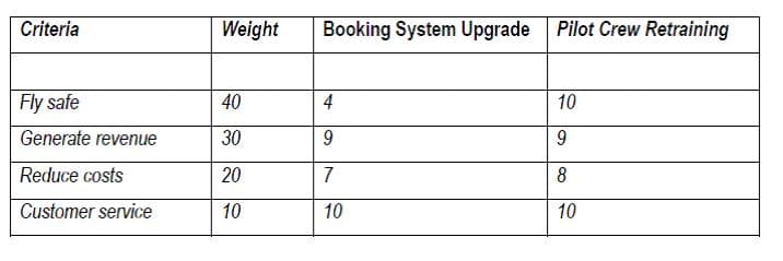 Criteria
Fly safe
Generate revenue
Reduce costs
Customer service
Weight
40
30
20
10
Booking System Upgrade Pilot Crew Retraining
4
9
7
10
10
9
8
10