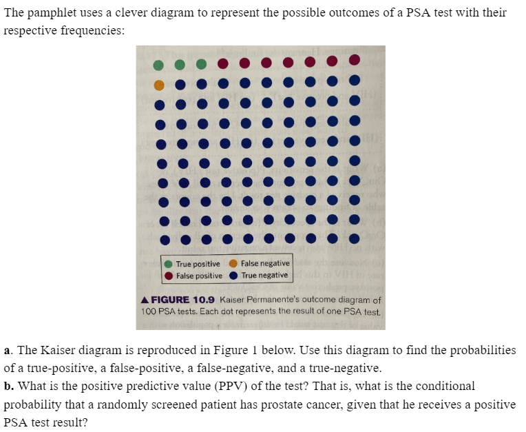 The pamphlet uses a clever diagram to represent the possible outcomes of a PSA test with their
respective frequencies:
True positive
False negative
False positive
True negative
A FIGURE 10.9 Kaiser Permanente's outcome diagram of
100 PSA tests. Each dot represents the result of one PSA test.
a. The Kaiser diagram is reproduced in Figure 1 below. Use this diagram to find the probabilities
of a true-positive, a false-positive, a false-negative, and a true-negative.
b. What is the positive predictive value (PPV) of the test? That is, what is the conditional
probability that a randomly screened patient has prostate cancer, given that he receives a positive
PSA test result?
