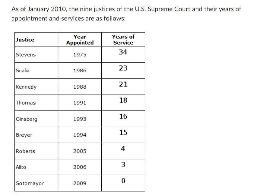 As of January 2010, the nine justices of the U.S. Supreme Court and their years of
appointment
and services are as follows:
Justice
Stevens
Scalia
Kennedy
Thomas
Ginsberg
Breyer
Roberts
Alito
Sotomayor
Year
Appointed
1975
1986
1988
1991
1993
1994
2005
2006
2009
Years of
Service
34
23
21
18
16
15
4
3
0