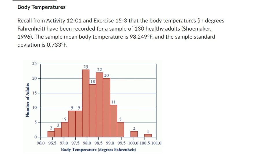 Body Temperatures
Recall from Activity 12-01 and Exercise 15-3 that the body temperatures (in degrees
Fahrenheit) have been recorded for a sample of 130 healthy adults (Shoemaker,
1996). The sample mean body temperature is 98.249°F, and the sample standard
deviation is 0.733°F.
Number of Adults
25
20
15
10
5-
N
5
3
99
23
18
22
20
-
5
2
0-
96.0 96.5 97.0 97.5 98.0 98.5 99.0 99.5 100.0 100.5 101.0
Body Temperature (degrees Fahrenheit)