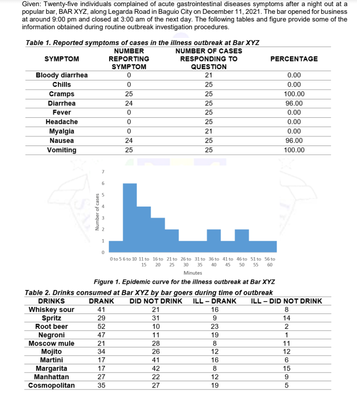 Given: Twenty-five individuals complained of acute gastrointestinal diseases symptoms after a night out at a
popular bar, BAR XYZ, along Legarda Road in Baguio City on December 11, 2021. The bar opened for business
at around 9:00 pm and closed at 3:00 am of the next day. The following tables and figure provide some of the
information obtained during routine outbreak investigation procedures.
Table 1. Reported symptoms of cases in the illness outbreak at Bar XYZ
NUMBER
NUMBER OF CASES
SYMPTOM
REPORTING
SYMPTΟM
RESPONDING TO
QUESTION
PERCENTAGE
Bloody diarrhea
Chills
0.00
0.00
21
25
Cramps
25
25
100.00
Diarrhea
24
25
96.00
Fever
25
0.00
Headache
25
0.00
Myalgia
21
0.00
96.00
100.00
Nausea
24
25
Vomiting
25
25
O to 56 to 10 11 to 16 to 21 to 26 to 31 to 36 to 41 to 46 to 51 to 56 to
30 35
15
20 25
40
45
50
55
60
Minutes
Figure 1. Epidemic curve for the illness outbreak at Bar XYZ
Table 2. Drinks consumed at Bar XYZ by bar goers during time of outbreak
DRINKS
DID NOT DRINK
DRANK
ILL - DRANK
ILL - DID NOT DRINK
Whiskey sour
Spritz
Root beer
41
21
31
16
8
29
9
14
52
10
23
2
Negroni
47
11
19
1
Moscow mule
21
28
8
11
Mojito
Martini
34
26
12
12
17
41
16
6
Margarita
Manhattan
17
42
15
27
22
12
Cosmopolitan
35
27
19
Number of cases
