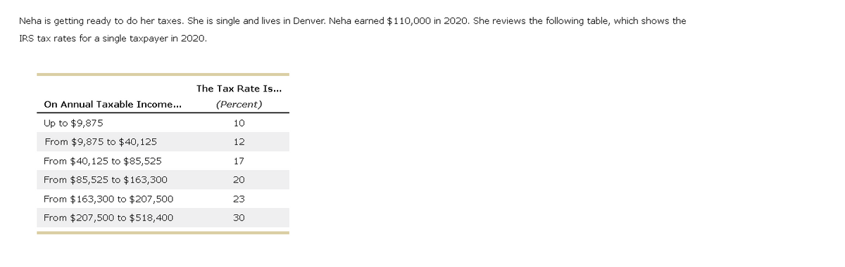 Neha is getting ready to do her taxes. She is single and lives in Denver. Neha earned $110,000 in 2020. She reviews the following table, which shows the
IRS tax rates for a single taxpayer in 2020.
On Annual Taxable Income...
Up to $9,875
From $9,875 to $40,125
From $40, 125 to $85,525
From $85,525 to $163,300
From $163,300 to $207,500
From $207,500 to $518,400
The Tax Rate Is...
(Percent)
10
12
17
20
23
30