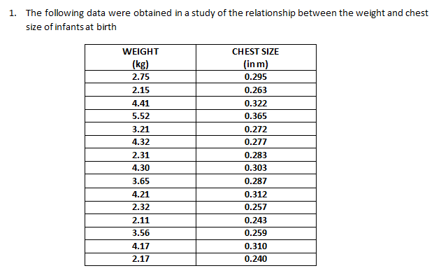 1. The following data were obtained in a study of the relationship between the weight and chest
size of infants at birth
WEIGHT
CHEST SIZE
(kg)
(in m)
2.75
0.295
2.15
0.263
4.41
0.322
5.52
0.365
3.21
0.272
4.32
0.277
2.31
0.283
4.30
0.303
3.65
0.287
4.21
0.312
2.32
0.257
2.11
0.243
3.56
0.259
4.17
0.310
2.17
0.240

