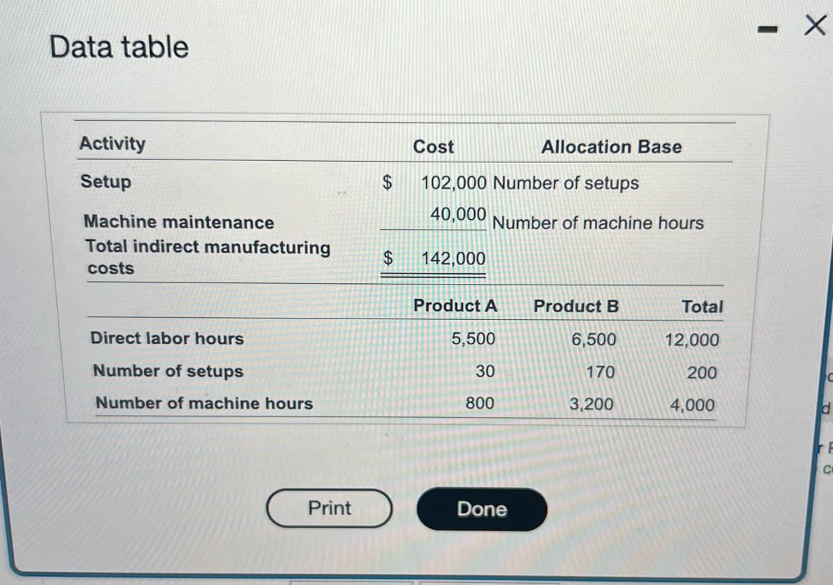 Data table
Activity
Setup
Machine maintenance
Total indirect manufacturing
costs
Direct labor hours
Number of setups
Number of machine hours
Print
$
Cost
102,000 Number of setups
40,000
$ 142,000
Number of machine hours
Product A
Allocation Base
5,500
30
800
Done
Product B
6,500
170
3,200
Total
12,000
200
4,000
- X
C
d
F
C