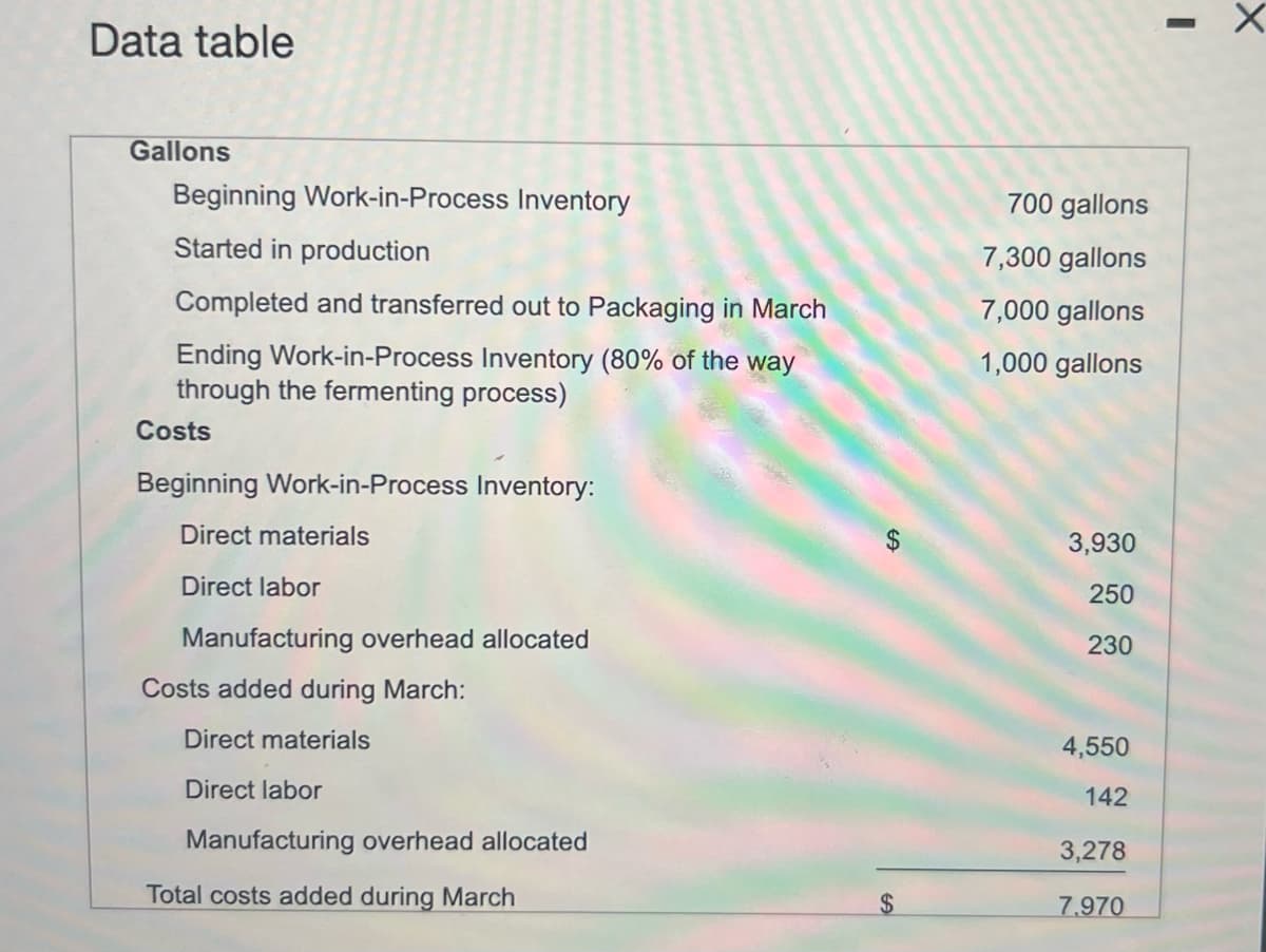 Data table
Gallons
Beginning Work-in-Process Inventory
Started in production
Completed and transferred out to Packaging in March
Ending Work-in-Process Inventory (80% of the way
through the fermenting process)
Costs
Beginning Work-in-Process Inventory:
Direct materials
Direct labor
Manufacturing overhead allocated
Costs added during March:
Direct materials
Direct labor
Manufacturing overhead allocated
Total costs added during March
$
$
700 gallons
7,300 gallons
7,000 gallons
1,000 gallons
3,930
250
230
4,550
142
3,278
7.970
-
X