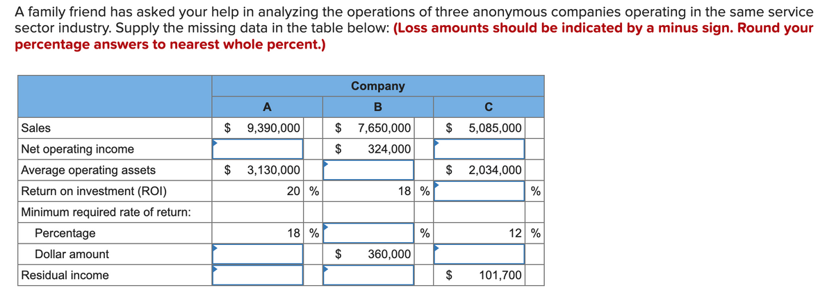 A family friend has asked your help in analyzing the operations of three anonymous companies operating in the same service
sector industry. Supply the missing data in the table below: (Loss amounts should be indicated by a minus sign. Round your
percentage answers to nearest whole percent.)
Company
A
C
Sales
$ 9,390,000
$ 7,650,000
5,085,000
Net operating income
$
324,000
Average operating assets
$ 3,130,000
$
2,034,000
Return on investment (ROI)
20 %
18 %
%
Minimum required rate of return:
Percentage
18 %
%
12 %
Dollar amount
$
360,000
Residual income
$
101,700

