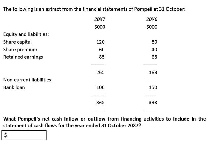 The following is an extract from the financial statements of Pompeii at 31 October:
20X7
20X6
$00
$000
Equity and liabilities:
Share capital
120
80
Share premium
60
40
Retained earnings
85
68
265
188
Non-current liabilities:
Bank loan
100
150
365
338
What Pompeii's net cash inflow or outflow from financing activities to include in the
statement of cash flows for the year ended 31 October 20X7?
