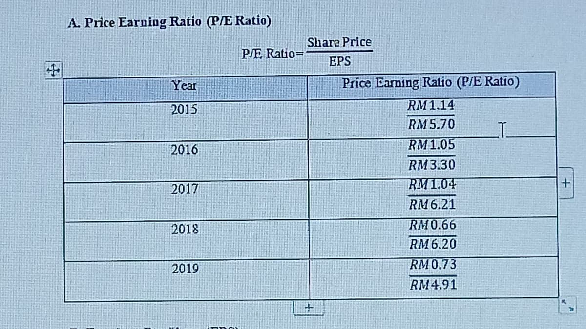 A. Price Earning Ratio (P/E Ratio)
Share Price
PE Ratio=
EPS
Year
Price Earning Ratio (P/E Ratio)
2015
RM1.14
RM5.70
RM1.05
2016
RM3.30
2017
RM1.04
RM6.21
2018
RM0.66
RM 6.20
2019
RM0.73
RM4.91
