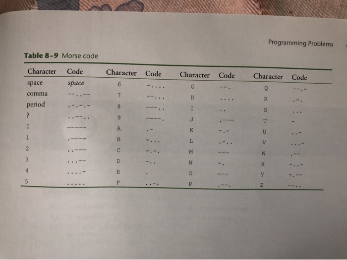 Table 8-9 Morse code
Character Code
space
space
comma
period
?
0
1
2
3
4
5
----
Character Code
6
7
8
9
A
B
C
D
E
F
Character
G
H
I
J
K
L
M
N
O
P
Code
....
Character
Q
R
S
T
U
V
W
X
Y
Programming Problems
2
Code