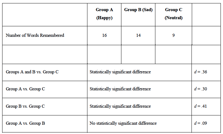 Group A
Group B (Sad)
Group C
(Нарру)
(Neutral)
Number of Words Remembered
16
14
9
Groups A and B vs. Group C
Statistically significant difference
d= 36
Group A vs. Group C
Statistically significant difference
d= 30
Group B vs. Group C
Statistically significant difference
d= 41
Group A vs. Group B
No statistically significant difference
d= .09
