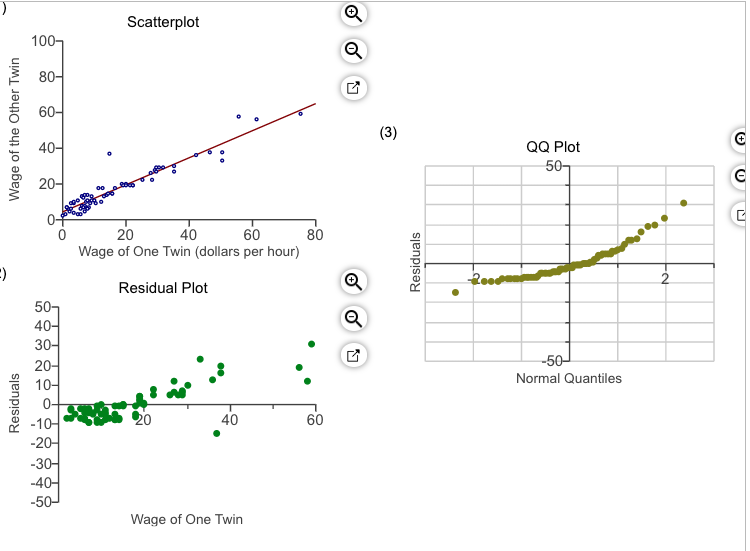 Scatterplot
100-
80-
60-
(3)
QQ Plot
50-
40-
20-
20
40
60
80
Wage of One Twin (dollars per hour)
Residual Plot
507
40어
30-
20어
10-
-50-
Normal Quantiles
0-
20
40
60
-10어
-20-
-30-
-40-
-50-
Wage of One Twin
Residuals
Wage of the Other Twin
Residuals
