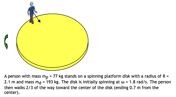 A person with mass mp = 77 kg stands on a spinning platform disk with a radius of R =
2.1 m and mass md = 193 kg. The disk is initially spinning at w = 1.8 rad/s. The person
then walks 2/3 of the way toward the center of the disk (ending 0.7 m from the
center).
%3D
