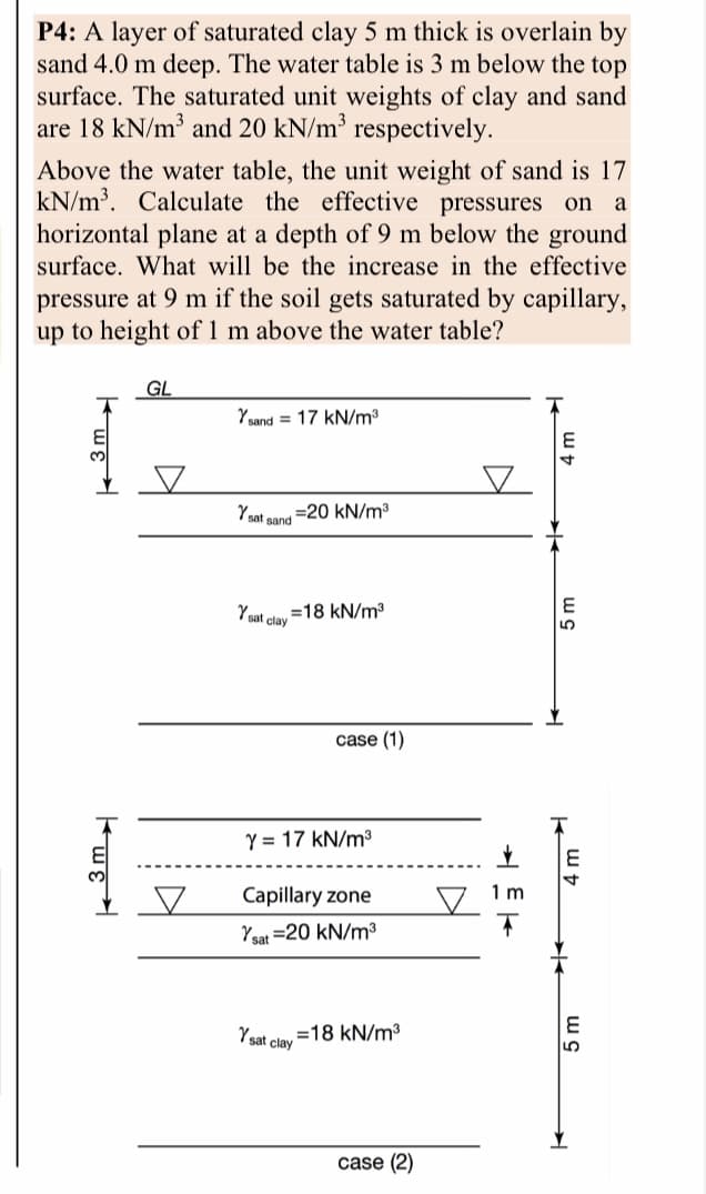 P4: A layer of saturated clay 5 m thick is overlain by
sand 4.0 m deep. The water table is 3 m below the top
surface. The saturated unit weights of clay and sand
are 18 kN/m and 20 kN/m respectively.
Above the water table, the unit weight of sand is 17
kN/m³. Calculate the effective pressures on a
horizontal plane at a depth of 9 m below the ground
surface. What will be the increase in the effective
pressure at 9 m if the soil gets saturated by capillary,
up to height of 1 m above the water table?
GL
Y sand = 17 kN/m3
Y sat sand
=20 kN/m3
Y pat
=18 kN/m3
clay
case (1)
Y = 17 kN/m3
4,
Capillary zone
1 m
Ysat =20 kN/m³
Y sat clay
=18 kN/m3
case (2)
k 3 m
k 3m
