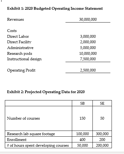 Exhibit 1: 2020 Budgeted Operating Income Statement
Revenues
30,000,000
Costs
Direct Labor
3,000,000
Direct Facility
2,000,000
Administrative
5,000,000
Research pods
Instructional design
10,000,000
7,500,000
Operating Profit
2,500,000
Exhibit 2: Projected Operating Data for 2020
SB
SE
Number of courses
150
50
Research lab square footage
100,000
300,000
Enrollment
400
200
# of hours spent developing courses
50,000
200,000
