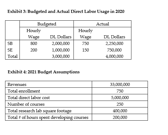 Exhibit 3: Budgeted and Actual Direct Labor Usage in 2020
Budgeted
Hourly
Actual
Hourly
Wage
DL Dollars
Wage
DL Dollars
SB
800
2,000,000
750
2,250,000
SE
200
1,000,000
150
750,000
Total
3,000,000
4,000,000
Exhibit 4: 2021 Budget Assumptions
Revenues
33,000,000
Total enrollment
750
Total direct labor cost
5,000,000
Number of courses
250
Total research lab square footage
Total # of hours spent developing courses
400,000
200,000
