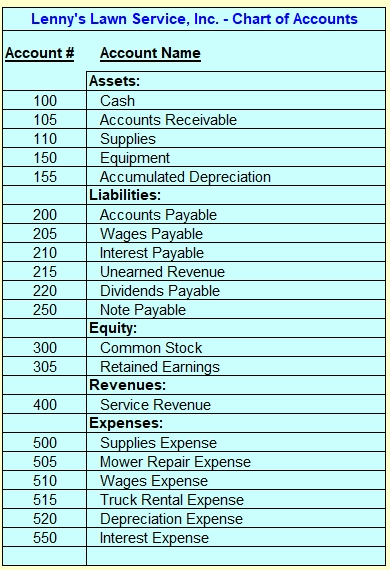 Lenny's Lawn Service, Inc. - Chart of Accounts
Account # Account Name
Assets:
Cash
100
105
110
150
155
200
205
210
215
220
250
300
305
400
500
505
510
515
520
550
Accounts Receivable
Supplies
Equipment
Accumulated Depreciation
Liabilities:
Accounts Payable
Wages Payable
Interest Payable
Unearned Revenue
Dividends Payable
Note Payable
Equity:
Common Stock
Retained Earnings
Revenues:
Service Revenue
Expenses:
Supplies Expense
Mower Repair Expense
Wages Expense
Truck Rental Expense
Depreciation Expense
Interest Expense