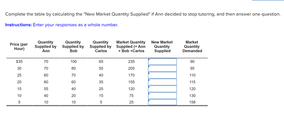 Complete the table by calculating the "New Market Quantity Supplied" if Ann decided to stop tutoring, and then answer one question.
Instructions: Enter your responses as a whole number.
Quantity
Supplied by
Ann
Quantity
Supplied by Supplied by
Bob
Market Quantity
Supplied (= Ann
+ Bob +Carlos
Quantity
New Market
Market
Price (per
Hour)
Quantity
Supplied
Quantity
Demanded
Carlos
$35
70
100
65
235
90
30
70
80
55
205
95
25
60
70
40
170
110
20
60
60
35
155
115
15
55
40
25
120
120
10
40
20
15
75
130
10
10
5
25
158
LO
