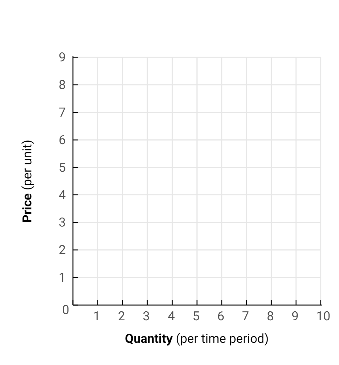 9
8
7
б
4
2
1
1
2
3
4
6.
7
8
9.
10
Quantity (per time period)
Price (per unit)
