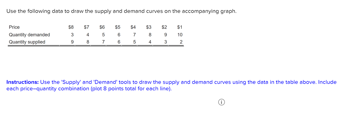 Use the following data to draw the supply and demand curves on the accompanying graph.
Price
$8
$7
$6
$5
$4
$3
$2
$1
Quantity demanded
3
4
7
8
9
10
Quantity supplied
9.
8
7
6.
5
4
3
2
Instructions: Use the 'Supply' and 'Demand' tools to draw the supply and demand curves using the data in the table above. Include
each price-quantity combination (plot 8 points total for each line).
i
