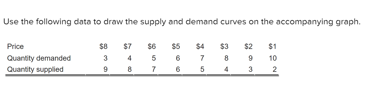 Use the following data to draw the supply and demand curves on the accompanying graph.
Price
$8
$7
$6
$5
$4
$3
$2
$1
Quantity demanded
3
4
7
8
10
Quantity supplied
9
8
7
6
4
3
2
