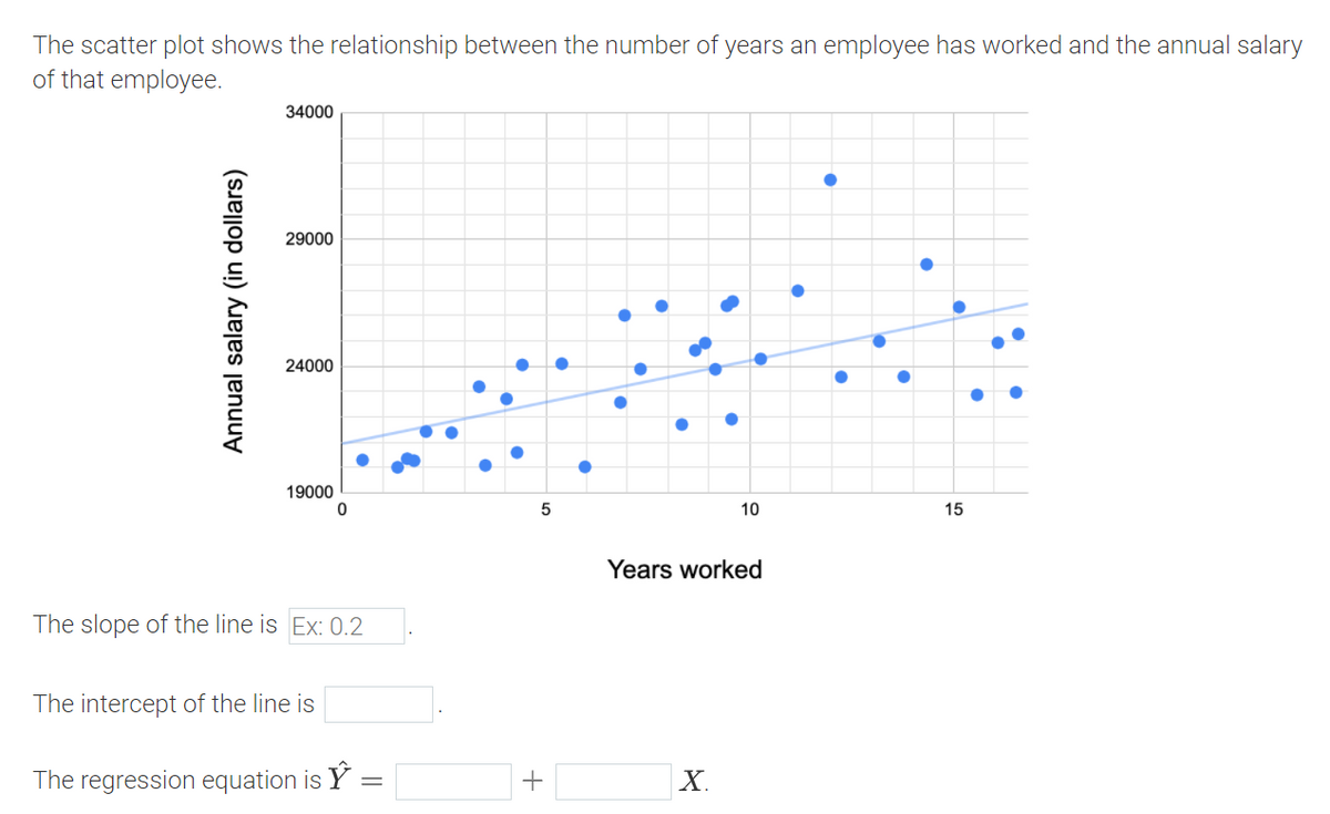 The scatter plot shows the relationship between the number of years an employee has worked and the annual salary
of that employee.
34000
29000
24000
19000
10
15
Years worked
The slope of the line is Ex: 0.2
The intercept of the line is
The regression equation is Y
+
X.
Annual salary (in dollars)
