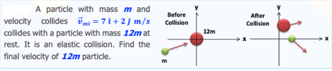 A particle with mass m and
velocity collides imi = 7 î+ 2j m/s
Before
After
Collision
Collision
12m
collides with a particle with mass 12m at
rest. It is an elastic collision. Find the
final velocity of 12m particle.
