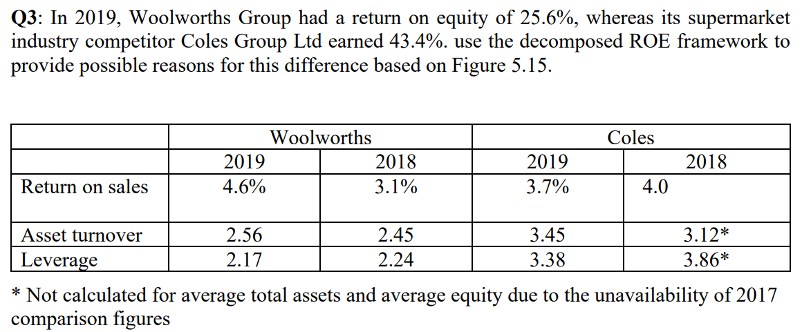 Q3: In 2019, Woolworths Group had a return on equity of 25.6%, whereas its supermarket
industry competitor Coles Group Ltd earned 43.4%. use the decomposed ROE framework to
provide possible reasons for this difference based on Figure 5.15.
Woolworths
Coles
2019
2018
2019
2018
Return on sales
4.6%
3.1%
3.7%
4.0
Asset turnover
2.56
2.45
3.45
3.12*
Leverage
2.17
2.24
3.38
3.86*
* Not calculated for average total assets and average equity due to the unavailability of 2017
comparison figures
