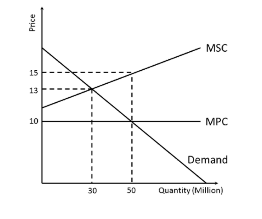 MSC
15
13
10
MPC
Demand
30
50
Quantity (Million)
Price
