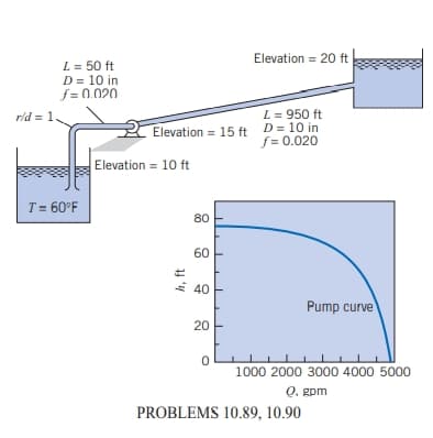 Elevation = 20 ft
L = 50 ft
D = 10 in
f = 0.020
rld = 1.
L = 950 ft
2
Elevation = 15 ft D= 10 in
f = 0.020
Elevation = 10 ft
T= 60°F
80
60
- 40
Pump curve
20
1000 2000 3000 4000 5000
Q. gpm
PROBLEMS 10.89, 10.90
