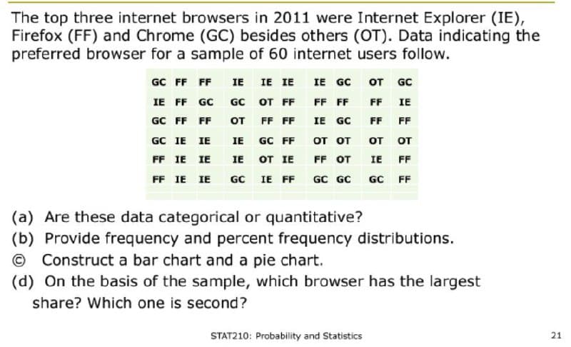 The top three internet browsers in 2011 were Internet Explorer (IE),
Firefox (FF) and Chrome (GC) besides others (OT). Data indicating the
preferred browser for a sample of 60 internet users follow.
GC FF FF
IE
IE IE
IE GC
от GC
IE FF GC
GC
оT FF
FF FF
FF
IE
GC FF FF
OT
FF FF
IE GC
FF
FF
GC IE
IE
IE
GC FF
OT OT
OT
OT
FF IE IE
IE
OT IE
FF OT
IE
FF
FF IE IE
GC IE FF
GC GC
GC FF
(a) Are these data categorical or quantitative?
(b) Provide frequency and percent frequency distributions.
Construct a bar chart and a pie chart.
(d) On the basis of the sample, which browser has the largest
©
share? Which one is second?
STAT210: Probability and Statistics
21
