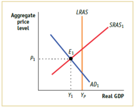 LRAS
Aggregate
price
„SRAS1
level
E1
P1
`AD1
Y1 Yp
Real GDP
