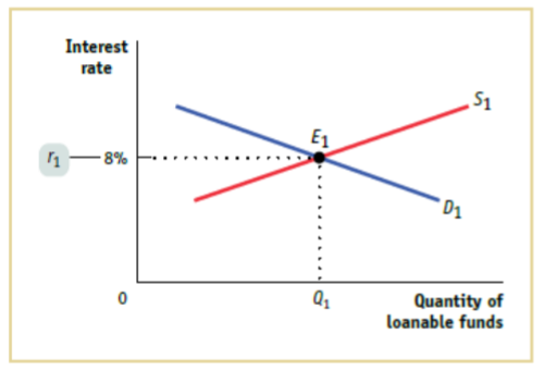 Interest
rate
S1
E1
- 8%
D1
Quantity of
loanable funds
