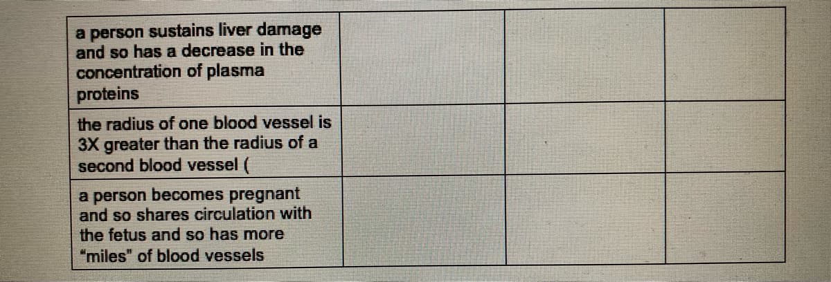 a person sustains liver damage
and so has a decrease in the
concentration of plasma
proteins
the radius of one blood vessel is
3X greater than the radius of a
second blood vessel (
a person becomes pregnant
and so shares circulation with
the fetus and so has more
"miles" of blood vessels