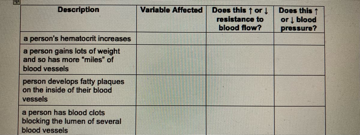 Description
a person's hematocrit increases
a person gains lots of weight
and so has more "miles" of
blood vessels
person develops fatty plaques
on the inside of their blood
vessels
a person has blood clots
blocking the lumen of several
blood vessels
Variable Affected
Does this † or ↓
resistance to
blood flow?
Does this ↑
or ↓ blood
pressure?
