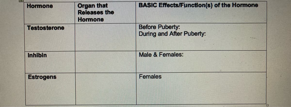 Hormone
Testosterone
Inhibin
Estrogens
Organ that
Releases the
Hormone
BASIC Effects/Function(s) of the Hormone
Before Puberty:
During and After Puberty:
Male & Females:
Females