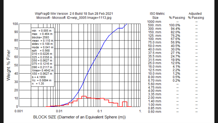 ISO Metric
WipFrag© Win Version 2.6 Build 18 Sun 28 Feb 2021
Microsoft - Microsoft ID=wip_0005 Image=1113.jpg
Adjusted
% Passing % Passing
Size
1000 mm
500. mm
300. mm
150. mm
125. mm
100. mm
75.0 mm
50.0 mm
40.0 mm
37.5 mm
35.5 mm
31.5 mm
25.0 mm
16.0 mm
12.5 mm
10.0 mm
8.00 mm
6.70 mm
5.60 mm
100
100.0%
94.4%
82.0%
76.2%
67.6%
min - 0.005 m
90
max = 0.464 m
blocks= 2593
80
mean = 0.110 m
stdev = 0.108 m
56.9%
40.5%
30.0%
27.1%
24.7%
19.9%
12.6%
4.1%
2.2%
1.2%
0.5%
mode = 0.041 m
70
sph = 0.568
D10 = 0.0226 m
60
D25 = 0.0358 m
D50 = 0.0627 m
D75 = 0.1216 m
50
D90 = 0.2117 m
Xmax= 0.4642 m
X50 = 0.0627 m
b = 4.1959
Xc = 0.0894 m
n = 1.35
40
0.2%
30
4.75 mm
4.00 mm
3.35 mm
2.00 mm
1.40 mm
1.00 mm
0.85 mm
0.60 mm
20
10
0.001
0.01
0.1
1.
BLOCK SIZE (Diameter of an Equivalent Sphere (m))
Weight % Finer
