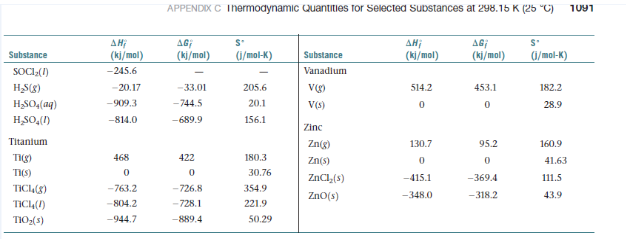 APPENDIX C Ihermodynamic Quantities for Selected Substances at 298.15 K (25 "C)
1091
AG
(ki/mal)
дн;
(ki/mol)
AGi
(kj/mol)
S'
(kj/mol)
-245.6
(i/mol-K)
(1/mol-K)
Substance
Vanadium
Substance
SOCIE(1)
HS(8)
HSO4(aq)
HSO,()
-20.17
-33.01
205.6
514.2
453.1
182.2
Vg)
V(s)
- 744.5
20.1
156.1
-909.3
28.9
-814.0
-689.9
Zinc
Titanium
130.7
95.2
160.9
Zn(g)
TIg)
TI(S)
TICL()
TICL(1)
TIO:(s)
468
422
180.3
30.76
354.9
41.63
Zn(s)
ZnCl, (8)
ZnO(s)
-415.1
-369.4
111.5
-763.2
-726.8
-728.1
-889.4
-348.0
-318.2
43.9
-804.2
-944.7
221.9
50.29
