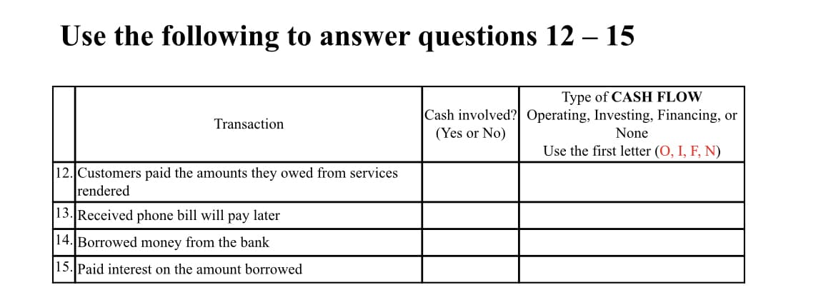 Use the following to answer questions 12 – 15
Type of CASH FLOW
Cash involved? Operating, Investing, Financing, or
(Yes or No)
Transaction
None
Use the first letter (O, I, F, N)
12. Customers paid the amounts they owed from services
rendered
13. Received phone bill will pay later
14. Borrowed money from the bank
15. Paid interest on the amount borrowed
