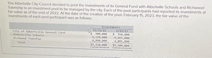 The Albertville City Council decided to pool the investments of its General Fund with Albertville Schools and Richwood
Township in an investment pool to be managed by the city. Each of the pool participants had reported its investments at
fair value as of the end of 2022. At the date of the creation of the pool, February 15, 2023, the fair value of the
investments of each pool participant was as follows:
City of Albertville General Fund
Albertville Schools
Richwood Township
Total
Investments
12/31/22
900,000
4,220,000
4,090,000
$9,210,000
2/15/23
$ 950,000
4,465,000
4,085,000
$9,500,000