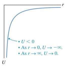 U
•U <0
As r→0, U→→∞.
• As r→∞, U →0.