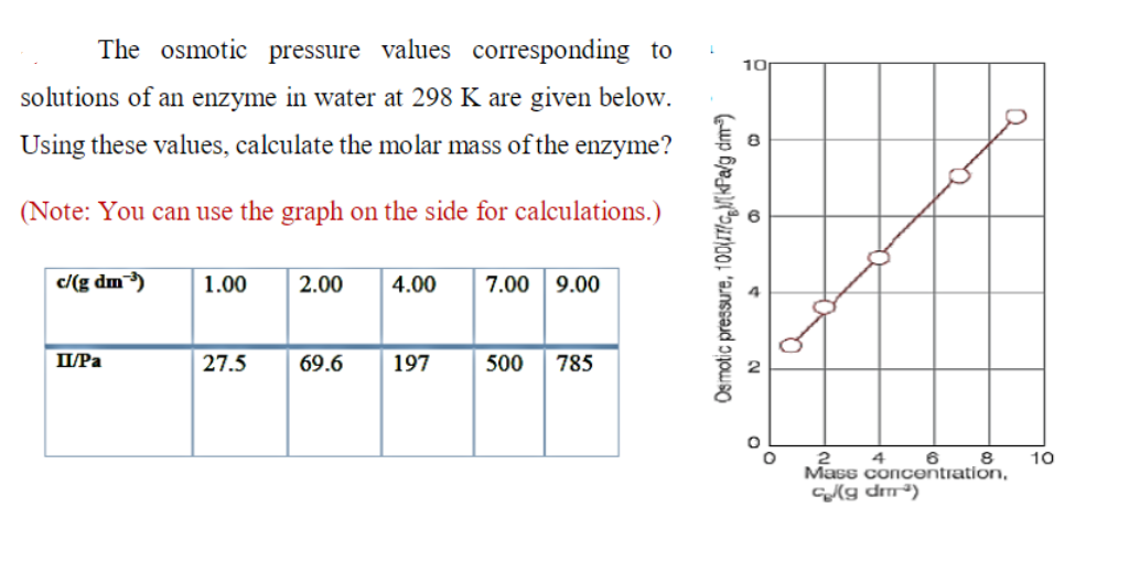 The osmotic pressure values corresponding to
10
solutions of an enzyme in water at 298 K are given below.
Using these values, calculate the molar mass of the enzyme?
(Note: You can use the graph on the side for calculations.)
c/(g dm)
1.00
2.00
4.00
7.00
9.00
ПРа
27.5
69.6
197
500
785
2
4
6
8
10
Mass concentration,
Glg dm³)
Osmotic pressure, 100!GM{kF@/g dm)
