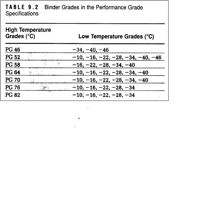 TABLE 9.2 Binder Grades in the Performance Grade
Specifications
High Temperature
Grades (°C)
Low Temperature Grades (°C)
-34, -40, –46
-10, -16, -22, -28, –34, -40,-46
-16, -22, -28, –34, -40
-10, -16, -22, -28, –34, –40
-10,-16, -22, -28, –34, –40
-10, -16, -22, –28, –34
PG 46
PG 52
PG 58
PG 64
PG 70
PG 76
PG 82
-10, -16, -22, -28, -34
