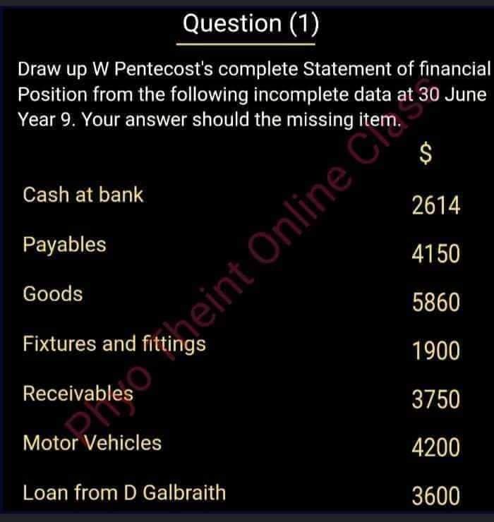 Question (1)
Draw up W Pentecost's complete Statement of financial
Position from the following incomplete data at 30 June
Year 9. Your answer should the missing
$
Cash at bank
2614
Payables
4150
Goods
5860
heint Online Clas
Fixtures and fittings
1900
Receivables
3750
Motor Vehicles
4200
Loan from D Galbraith
3600
