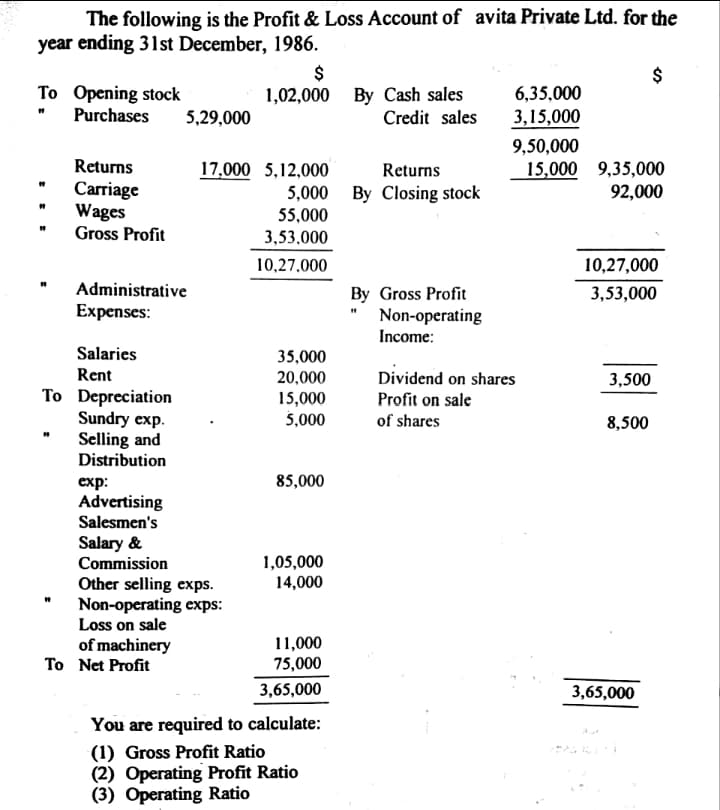 The following is the Profit & Loss Account of avita Private Ltd. for the
year ending 31st December, 1986.
$
$
To Opening stock
6,35,000
3,15,000
1,02,000 By Cash sales
Purchases
5,29,000
Credit sales
9,50,000
15,000 9,35,000
92,000
Returns
17,000 5,12,000
Returns
Сarriage
Wages
Gross Profit
5,000 By Closing stock
55,000
3,53.000
10,27,000
10,27,000
Administrative
Expenses:
3,53,000
By Gross Profit
Non-operating
Income:
Salaries
35,000
20,000
15,000
5,000
Rent
Dividend on shares
3,500
To Depreciation
Sundry exp.
Selling and
Distribution
Profit on sale
of shares
8,500
85,000
exp:
Advertising
Salesmen's
Salary &
1,05,000
14,000
Commission
Other selling exps.
Non-operating exps:
Loss on sale
of machinery
To Net Profit
11,000
75,000
3,65,000
3,65,000
You are required to calculate:
(1) Gross Profit Ratio
(2) Operating Profit Ratio
(3) Operating Ratio
