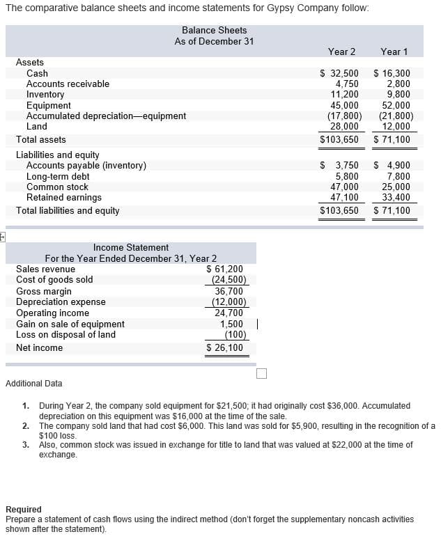 The comparative balance sheets and income statements for Gypsy Company follow:
Balance Sheets
As of December 31
Year 2
Year 1
Assets
Cash
Accounts receivable
Inventory
Equipment
Accumulated depreciation-equipment
S 32,500
4,750
11,200
45,000
(17,800)
28,000
S 16,300
2,800
9,800
52,000
(21,800)
12,000
S 71,100
Land
Total assets
S103,650
Liabilities and equity
Accounts payable (inventory)
Long-term debt
Common stock
Retained earnings
Total liabilities and equity
S 3,750
5,800
47,000
47,100
$ 4,900
7,800
25,000
33,400
$103,650
S 71,100
Income Statement
For the Year Ended December 31, Year 2
S 61,200
(24,500)
36,700
(12,000)
24,700
1,500 |
(100)
S 26,100
Sales revenue
Cost of goods sold
Gross margin
Depreciation expense
Operating income
Gain on sale of equipment
Loss on disposal of land
Net income
Additional Data
1. During Year 2, the company sold equipment for $21,500; it had originally cost $36,000. Accumulated
depreciation on this equipment was $16,000 at the time of the sale.
2.
The company sold land that had cost $6,000. This land was sold for $5,900, resulting in the recognition of a
$100 loss.
3. Álso, common stock was issued in exchange for title to land that was valued at $22,000 at the time of
exchange.
Required
Prepare a statement of cash flows using the indirect method (don't forget the supplementary noncash activities
shown after the statement).
