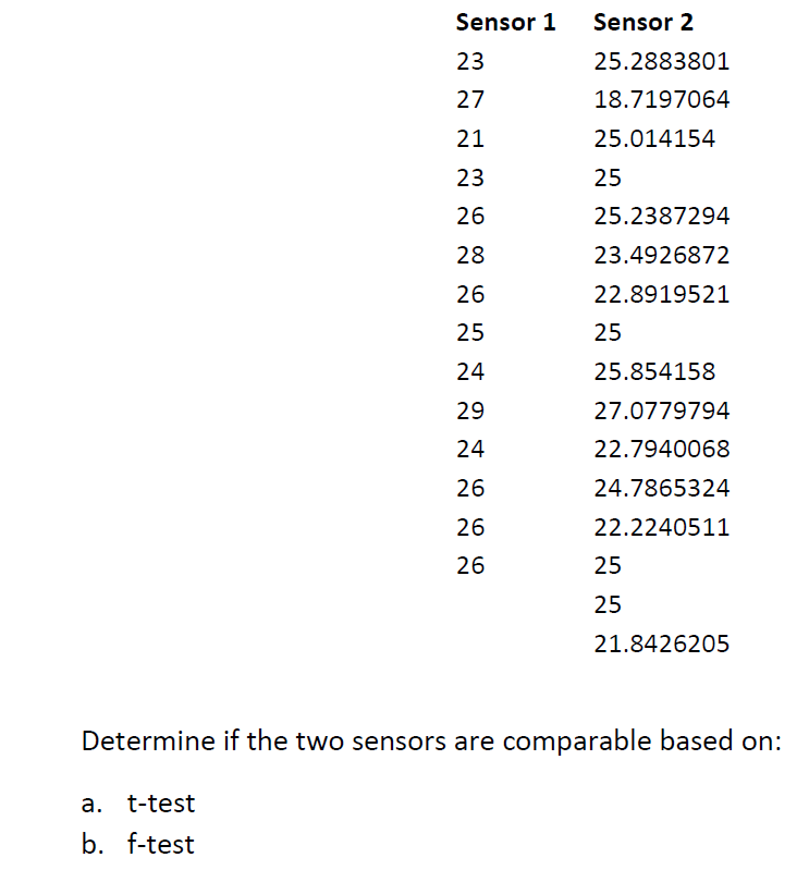 Sensor 1
Sensor 2
23
25.2883801
27
18.7197064
21
25.014154
23
25
26
25.2387294
28
23.4926872
26
22.8919521
25
25
24
25.854158
29
27.0779794
24
22.7940068
26
24.7865324
26
22.2240511
26
25
25
21.8426205
Determine if the two sensors are comparable based on:
a. t-test
b. f-test
