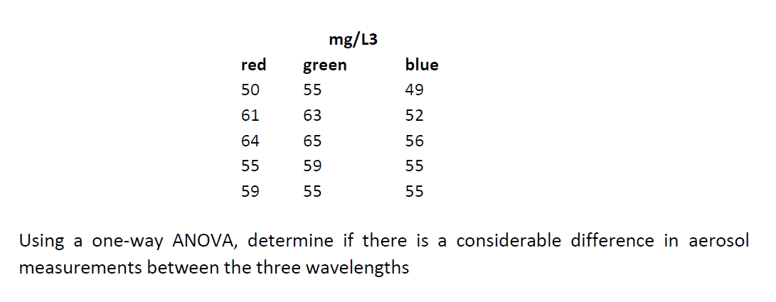 mg/L3
red
green
blue
50
55
49
61
63
52
64
65
56
55
59
55
59
55
55
Using a one-way ANOVA, determine if there is a considerable difference in aerosol
measurements between the three wavelengths
