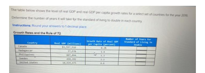 The table below shows the level of real GDP and real GDP per capita growth rates for a select set of countries for the year 2016
Determine the number of years it will take for the standard of iving to double in each country.
Instructions: Round your answers to 1 decimal place.
Growth Retes and the Rule of 72
Number of Years for
Grouth Rate of Real GDP
Standard of Living to
Country
Real GDP (illions)
per Capita (percent)
Double
Canada
Hadagascar
Phillppines
$1,597,516
0.2%
37,570
1.4
807,894
5.3
Sweden
490, 282
2.2
United States
18,624,475
0.8
