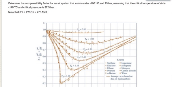 Determine the compressibility factor for an air system that exists under -100 °C and 75 bar, assuming that the critical temperature of air is
-140 °C and critical pressure is 37.5 bar.
Note that Orc + 273.15 = 273.15 K
T-200
T150
T130
Legend
Methane petane
Eylene leptane
04
Cart diide
Propune
Butane Waer
Average curve hased on
data on hydrcarhos
03
T-1.00
02
