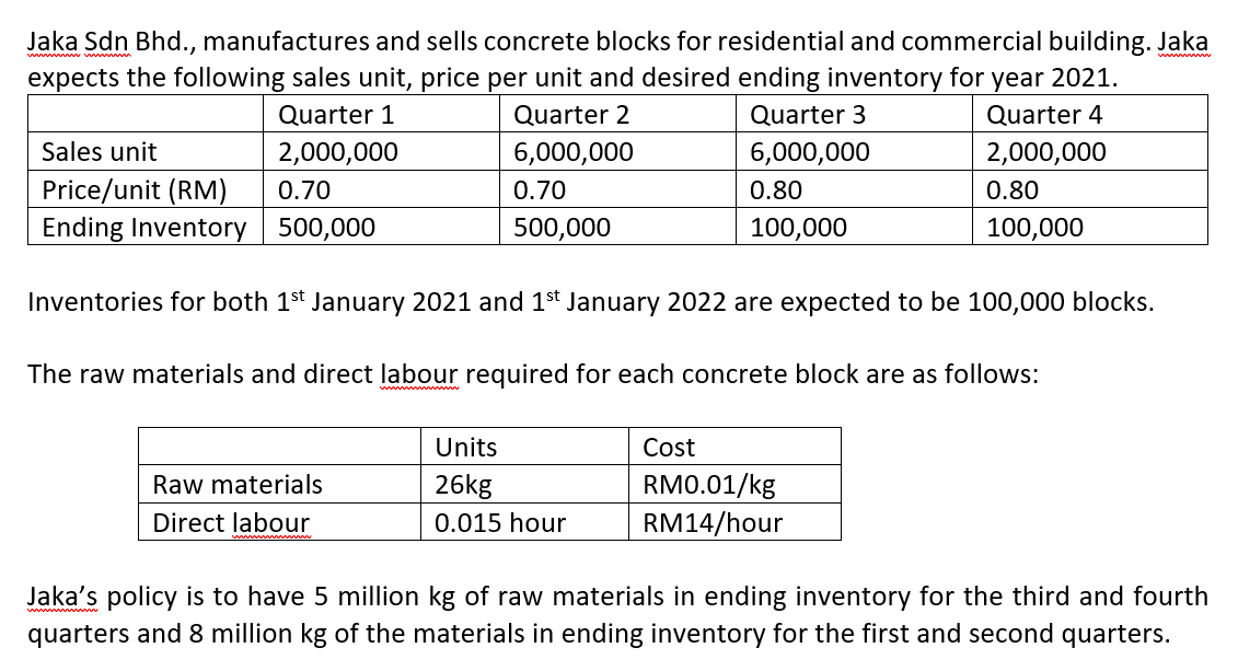 Jaka Sdn Bhd., manufactures and sells concrete blocks for residential and commercial building. Jaka
expects the following sales unit, price per unit and desired ending inventory for year 2021.
Quarter 1
Quarter 2
Quarter 3
Quarter 4
Sales unit
2,000,000
6,000,000
6,000,000
2,000,000
Price/unit (RM)
Ending Inventory 500,000
0.70
0.70
0.80
0.80
500,000
100,000
100,000
Inventories for both 1st January 2021 and 1st January 2022 are expected to be 100,000 blocks.
The raw materials and direct labour required for each concrete block are as follows:
Units
Cost
Raw materials
26kg
RMO.01/kg
Direct labour
0.015 hour
RM14/hour
Jaka's policy is to have 5 million kg of raw materials in ending inventory for the third and fourth
quarters and 8 million kg of the materials in ending inventory for the first and second quarters.
